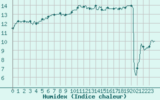 Courbe de l'humidex pour Lanvoc (29)