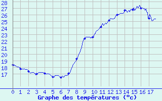 Courbe de tempratures pour Ille-sur-Tet (66)