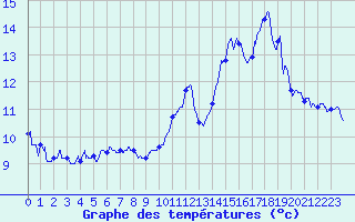 Courbe de tempratures pour Grenoble/agglo Le Versoud (38)