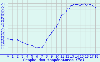 Courbe de tempratures pour Antibes-Golfe-Juan (06)