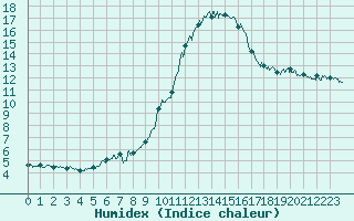 Courbe de l'humidex pour Millau - Soulobres (12)