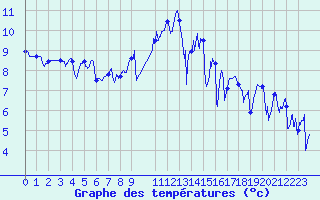 Courbe de tempratures pour Lanvoc (29)