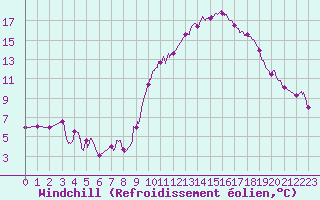 Courbe du refroidissement olien pour Melun (77)