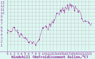 Courbe du refroidissement olien pour Valleroy (54)