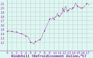 Courbe du refroidissement olien pour Ger (64)