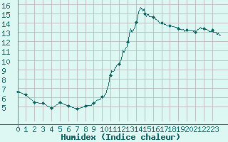 Courbe de l'humidex pour Auxerre-Perrigny (89)