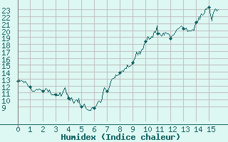 Courbe de l'humidex pour La Brosse-Montceaux (77)