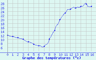 Courbe de tempratures pour Pontarion (23)