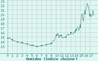 Courbe de l'humidex pour Saint-Andr-en-Terre-Plaine (89)
