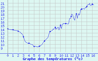 Courbe de tempratures pour Puttelange-ls-Thionville (57)