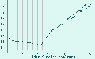 Courbe de l'humidex pour Lacapelle-Biron (47)