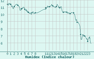 Courbe de l'humidex pour Charleville-Mzires (08)