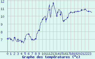 Courbe de tempratures pour Lorient (56)