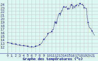 Courbe de tempratures pour Roissard (38)