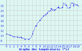 Courbe de tempratures pour Vauvenargues (13)