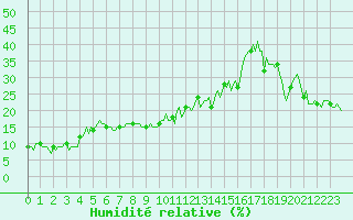Courbe de l'humidit relative pour Vars - Col de Jaffueil (05)