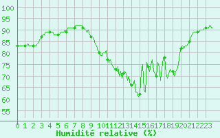 Courbe de l'humidit relative pour Sandillon (45)