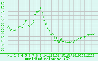 Courbe de l'humidit relative pour Puimisson (34)