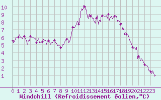 Courbe du refroidissement olien pour Sainte-Ouenne (79)