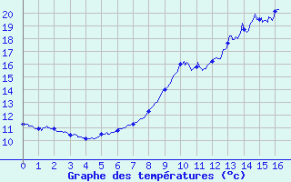 Courbe de tempratures pour Matour (71)