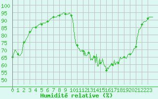 Courbe de l'humidit relative pour La Meyze (87)