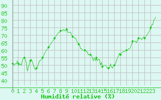 Courbe de l'humidit relative pour Gros-Rderching (57)