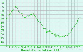 Courbe de l'humidit relative pour Chailles (41)