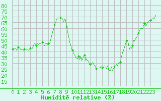 Courbe de l'humidit relative pour Prads-Haute-Blone (04)