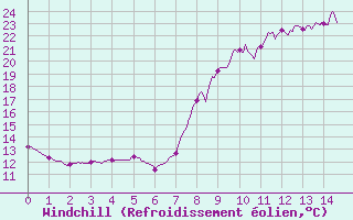 Courbe du refroidissement olien pour Chteau-Chinon (58)