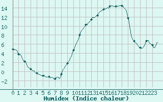 Courbe de l'humidex pour Mazres Le Massuet (09)