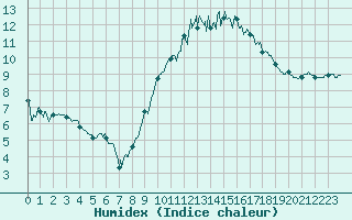 Courbe de l'humidex pour Lanvoc (29)