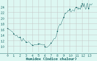 Courbe de l'humidex pour Poitiers (86)