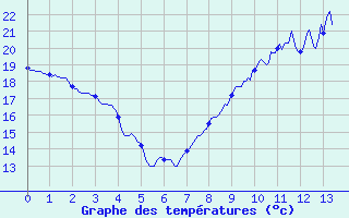 Courbe de tempratures pour Bourges (18)