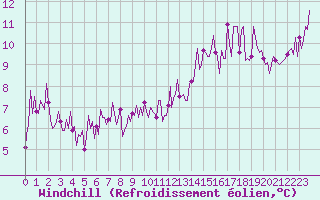 Courbe du refroidissement olien pour Sallles d