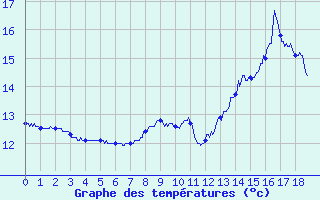 Courbe de tempratures pour Attin (62)