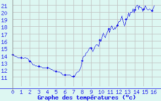 Courbe de tempratures pour Castelnaudary (11)