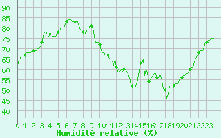 Courbe de l'humidit relative pour Montredon des Corbires (11)