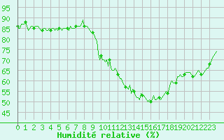 Courbe de l'humidit relative pour Bulson (08)