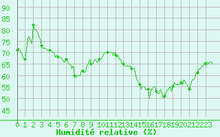 Courbe de l'humidit relative pour Brugge (Be)