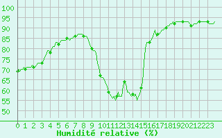 Courbe de l'humidit relative pour La Beaume (05)