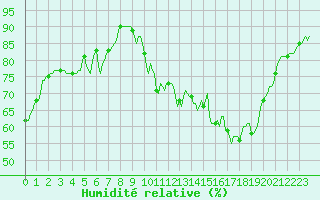 Courbe de l'humidit relative pour Orschwiller (67)
