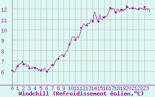 Courbe du refroidissement olien pour Cap Gris-Nez (62)