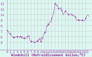 Courbe du refroidissement olien pour Ploumanac