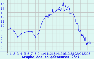 Courbe de tempratures pour Saint-Etienne (42)