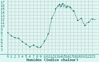Courbe de l'humidex pour Laval (53)