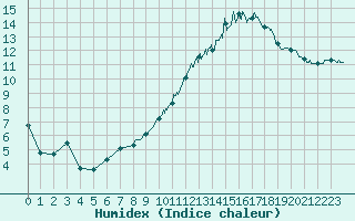 Courbe de l'humidex pour Chartres (28)