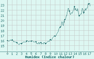 Courbe de l'humidex pour Argers (51)