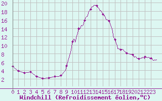 Courbe du refroidissement olien pour Salon-de-Provence (13)