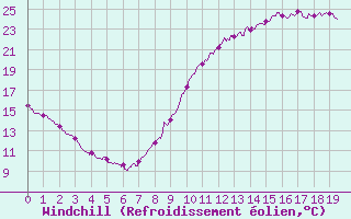 Courbe du refroidissement olien pour Sainte-Gemme-la-Plaine (85)
