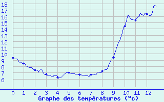 Courbe de tempratures pour Bas-en-Basset (43)